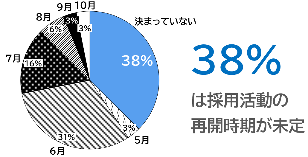 約４割の企業が採用活動の再開時期未定と回答　2020年9月度・最新【新型コロナウイルス影響「採用活動」実態調査】