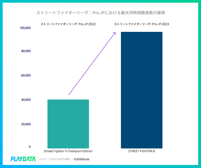 ※ストリートファイターリーグ Pro-JPの最大同時視聴者数の推移（複数の配信チャンネルの合算値）