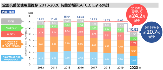 全国抗菌薬使用量2020年調査データ  2021年12月24日公開