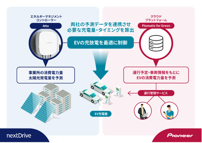 NextDriveとパイオニア、移動データと電力データを掛け合わせた「EV充