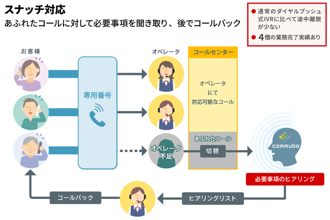 コンタクトセンター を運営するウェルネストコミュニケーションズがaiオペレータ Commubo コミュボ による通販事業者向けサービスを提供開始 株式会社ソフトフロントホールディングスのプレスリリース