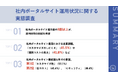 【社内ポータルサイトの運用実態を調査】担当者の8割以上が「運用時間の削減」を求める運用における主要課題、第1位は「カスタマイズのしにくさ」