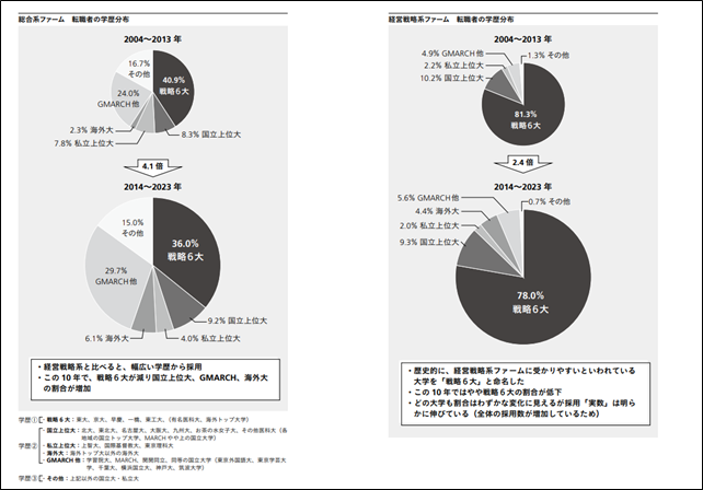 超一流大学以外でも、コンサル転職のチャンスは広がっている