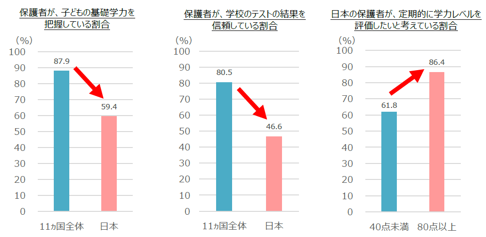 スプリックス基礎学力研究所 世界11ヵ国22 000名の子ども 保護者に学習調査を実施子どもの基礎学力 を把握している日本の保護者の割合は6割未満と11ヵ国中最下位 株式会社スプリックスのプレスリリース