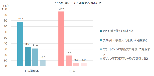 スプリックス基礎学力研究所 世界11ヵ国22 000名の子ども 保護者に学習調査を実施 コロナ禍で表面化した日本のデジタル学習への対応不足 日本の学校は11ヵ国中最下位 株式会社スプリックスのプレスリリース