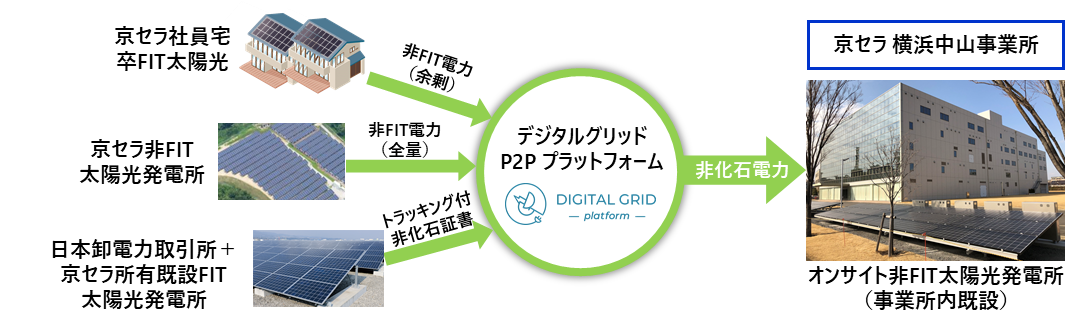 Re100を目指す 再生可能エネルギーを利用した相対 P2p 電力取引について デジタルグリッドのプレスリリース