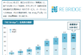 再エネ取引のマッチングプラットフォーム「RE Bridge®」需要家会員数が100社を突破