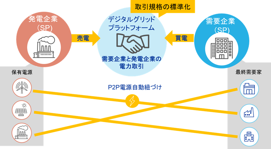 再生可能エネルギー拡大に寄与する 日本初の民間 電力 取引所 を運営するデジタルグリッド Wil Ja三井リース 鹿島建設などを引受先とする第三者割当増資による総額3億円の資金調達 デジタルグリッドのプレスリリース