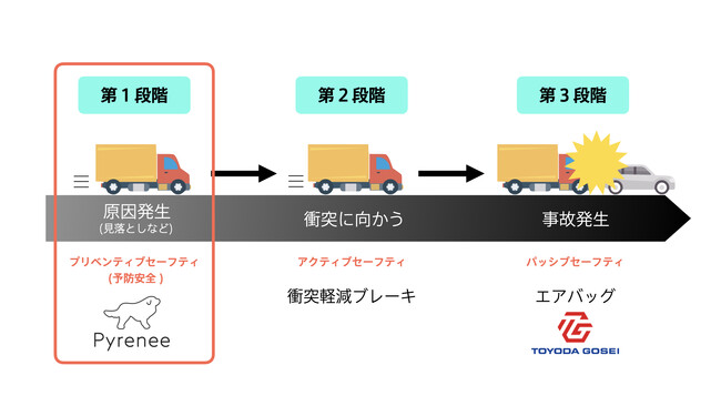 株式会社ピレニー、エアバッグ大手の豊田合成から出資を受け安全運転