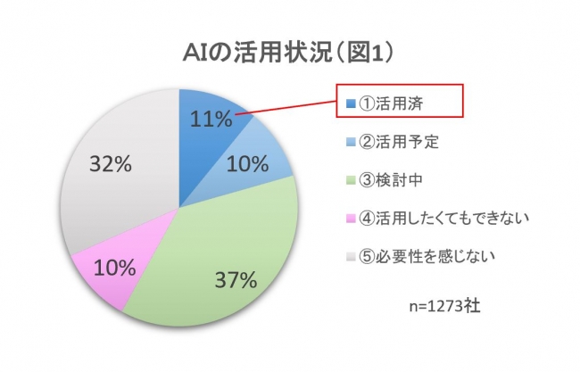 図1：AI技術活用状況