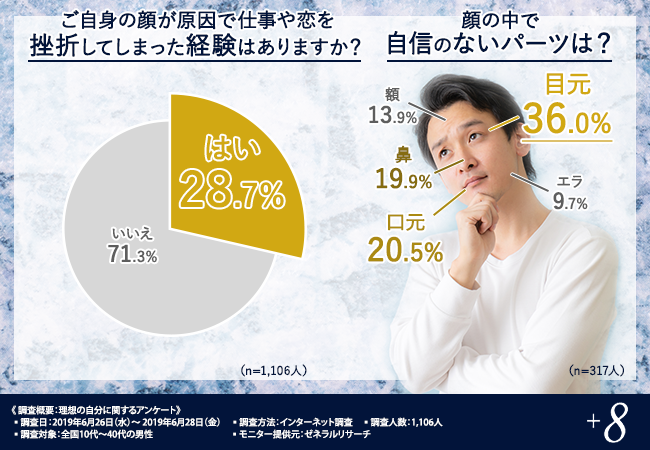 あなたの眉毛は 眉になってない 男性の半数近くが 眉毛で失敗をしてしまった経験がある と回答 整えにくい メンズの眉毛問題 を解決するために は 株式会社プラスエイトのプレスリリース