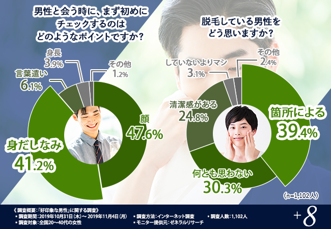 やっぱりそうだった 9割の女性が嫌がる 身だしなみも気遣いの一環と考える女性が急増中 身だしなみを整えるだけで女性 の多くが 株式会社プラスエイトのプレスリリース