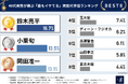 【40代男性1,006名に調査】同世代が選ぶイケてる俳優、第3位「岡田准一」第2位「小栗旬」を抑えて第1位に輝いたのは？