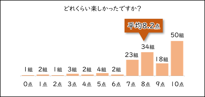 体験アンケート結果公開 楽しかった 8 2点 10点 必ずまた行く 45 ゲームカラオケ ドクエン株式会社のプレスリリース