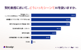 契約業務のAI活用、4割が導入する一方現場の半数が「二度手間」で"AI疲れ"を実感!ドキュサインの調査で判明した「効率化の落とし穴」本当に求められるのはプロセス全体を担う「自立型」AIであることが判明