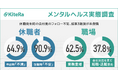 【メンタルヘルス実態調査】休職発生時の会社側のフォロー不足、未復職3割強〜休職者:申出時「不満」64.9%・復職時「不安」90.9%、職場:業務量増62.5%・会社対応を見て転職・退職意向37.8%〜