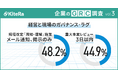 【企業のGRC調査】経営と現場のガバナンス・ラグ〜規程改定”周知・理解”施策は「メール通知、掲示のみ」48.2%。重大事案レビューは「3日以内」44.9％〜