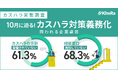 【カスハラ実態調査】カスハラの方針「整備されていない」61.3%、相談窓口「周知していない」68.3%。10月に迫るカスハラ対策義務化、問われる企業姿勢