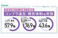 【コンプラ意識調査 2025 Vol.2】社内コンプライアンス違反、約4人に1人が見て見ぬふりの衝撃! 発生内容のうち約6割が「ハラスメント」と回答。約8割が目の当たりにしても「報告経験なし」と回答。
