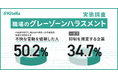 【職場のグレーゾーンハラスメント実態調査実施】ため息や舌打ち、飲み会や接待への参加強制、無視や仲間外れ等不快な言動を経験した人が5割強、抑制を規定する企業3割程度