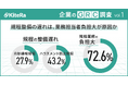 【企業のGRC調査】規程整備の遅れは、業務担当者負担大が原因か〜ハラスメント防止規程の整備43.2%、内部通報規程は27.9%と整備遅れ。規程業務の負担大72.6%、業務時間は前年度より増加〜