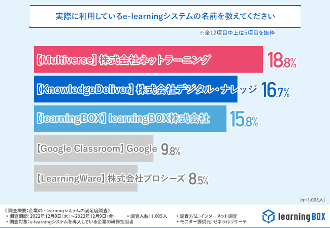 企業のe Learningシステム利用状況 半数近い企業が直近1年以内にシステムを変更していた Learningbox株式会社のプレスリリース