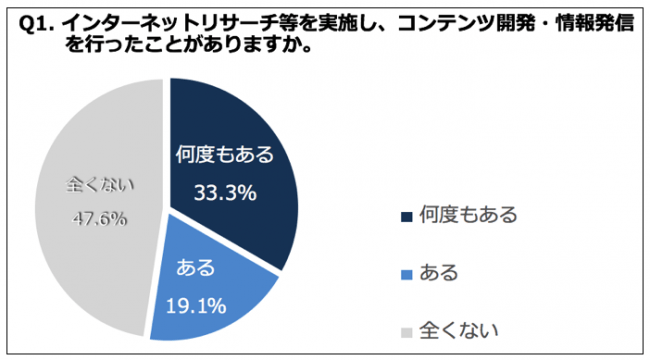 Q1. インターネットリサーチ等を実施し、コンテンツ開発・情報発信を行ったことはありますか。