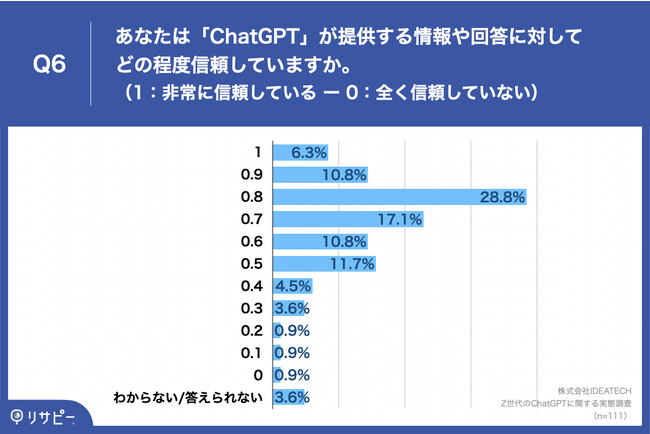 Q6.あなたは「ChatGPT」が提供する情報や回答に対してどの程度信頼していますか。1を「非常に信頼している