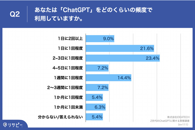 Q2.あなたは「ChatGPT」をどのくらいの頻度で利用していますか。