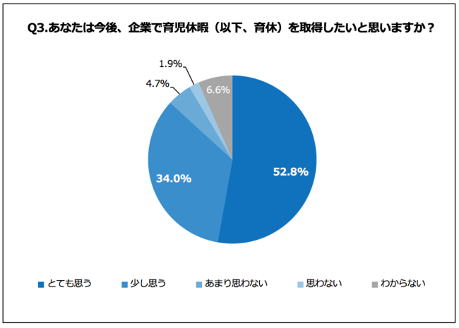 Q3.あなたは今後、企業で育児休暇（以下、育休）を取得したいと思いますか？