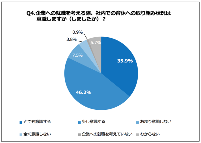 Q4.企業への就職を考える際、社内での育休への取り組み状況は意識しますか（しましたか）？