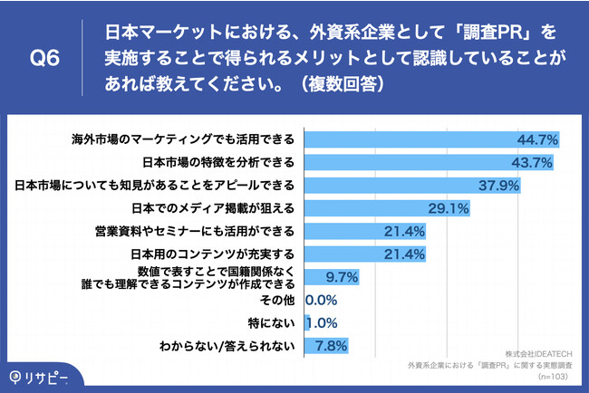 Q6.日本マーケットにおける、外資系企業として「調査PR」を実施することで得られるメリットとして認識していることがあれば教えてください。（複数回答）