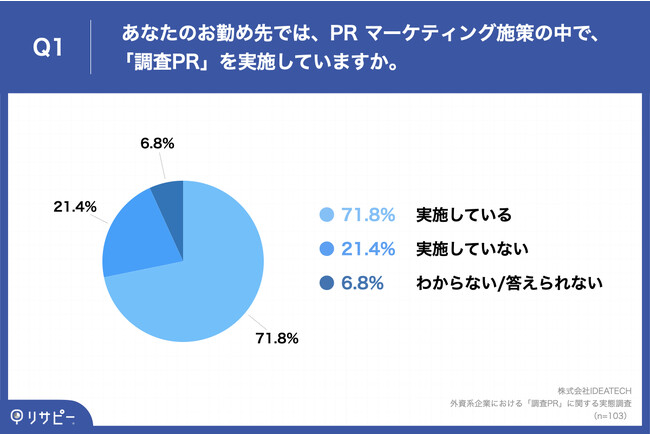 Q1.あなたのお勤め先では、PR マーケティング施策の中で、「調査PR」を実施していますか。（複数回答）