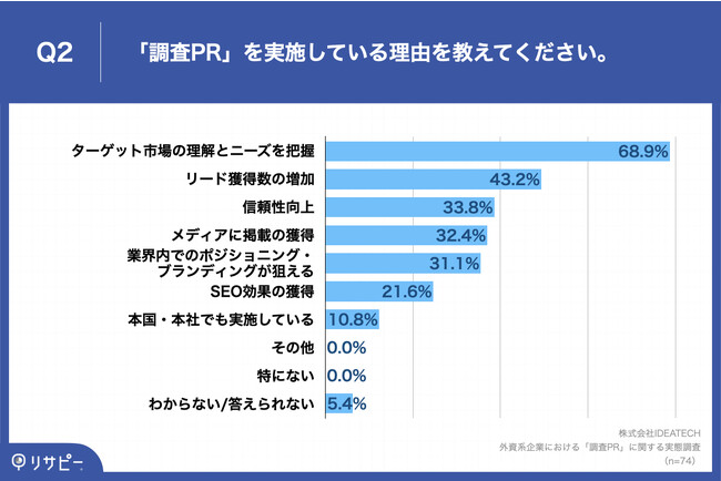 Q2.「調査PR」を実施している理由を教えてください。