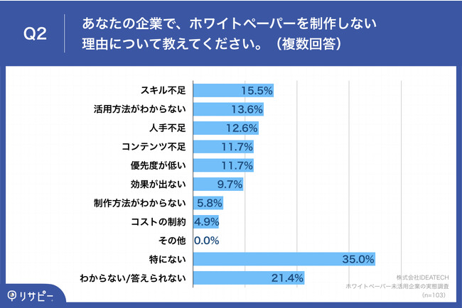 Q2.あなたの企業で、ホワイトペーパーを制作しない理由について教えてください。（複数回答）