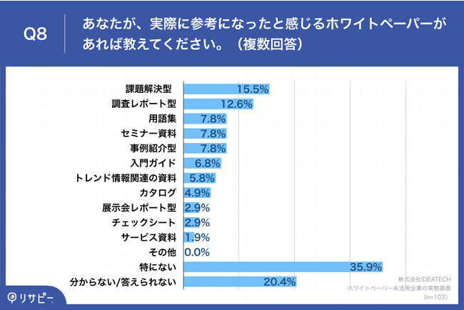 Q8.あなたが、実際に参考になったと感じるホワイトペーパーがあれば教えてください。（複数回答）