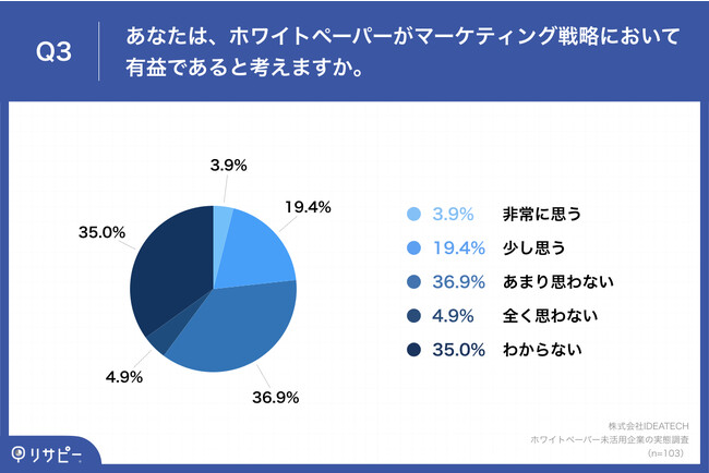 Q3.あなたは、ホワイトペーパーがマーケティング戦略において有益であると考えますか。