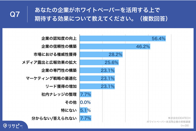 Q7.あなたの企業がホワイトペーパーを活用する上で期待する効果について教えてください。（複数回答）