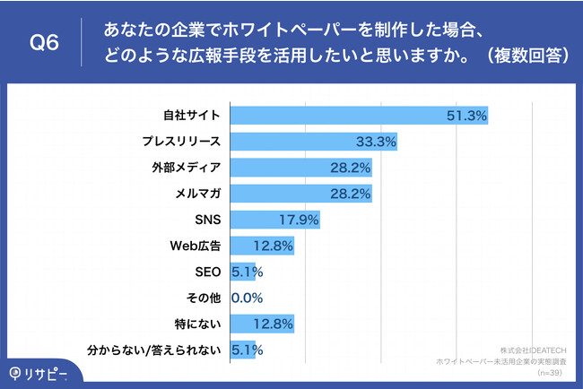 Q6.あなたの企業でホワイトペーパーを制作した場合、どのような広報手段を活用したいと思いますか。（複数回答）