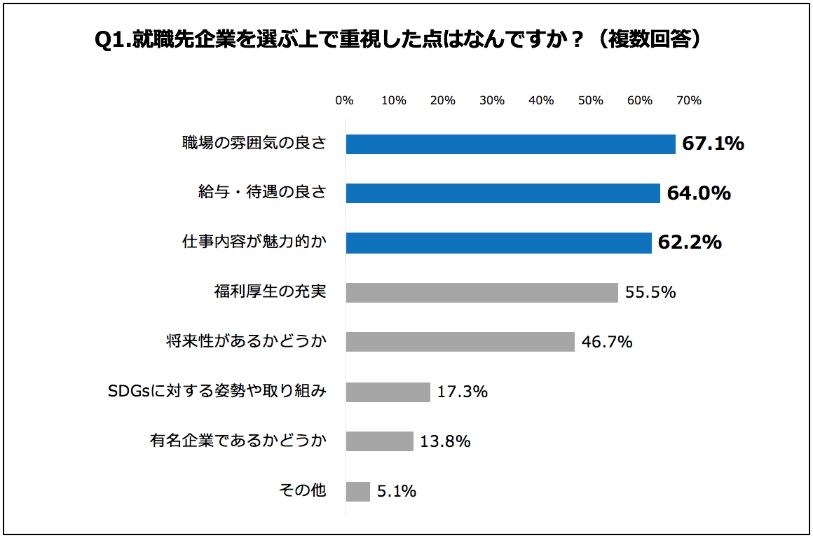 企業選びの軸 の書き方 考え方 Es 面接で使える例文も 転職hacks