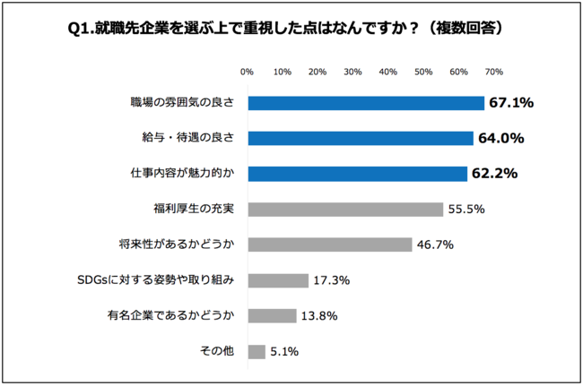 Q1.就職先企業を選ぶ上で重視した点はなんですか？（複数回答）