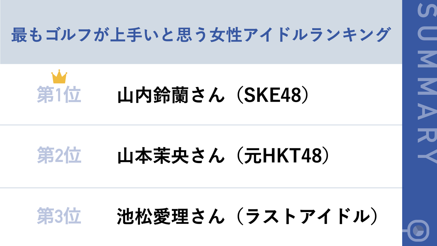 男性ゴルファーが選ぶ 最もゴルフが上手いと思う女性アイドルランキング 第1位 山内鈴蘭さん Ske48 株式会社ベイニッチのプレスリリース
