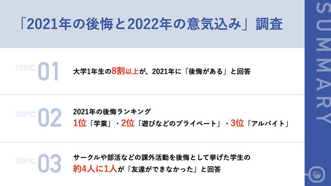 21年 コロナ禍入学した大学1年生の73 2 が 21年の後悔として 学業 と回答 時事ドットコム