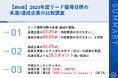 【リード獲得の失敗/成功要因を比較調査】BtoB企業のマーケティング担当者に聞く、2023年度リード獲得KPIの未達/達成の要因とは？