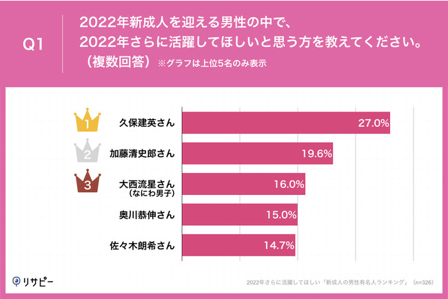 「Q1.2022年新成人を迎える男性の中で、2022年さらに活躍してほしいと思う方を教えてください。（複数回答）」
