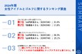 <4年連続の栄冠!>男性ゴルファーが選ぶ「最もゴルフが上手いと思う女性アイドルランキング 2024」、第1位「山内鈴蘭さん(元SKE48)」