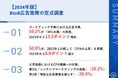 【調査レポート|2024年BtoB企業の広告施策の実態】2024年広告予算について、「30%未満」が59.2%、2023年比13.3ポイント増!高騰するCPA対策も明らかに