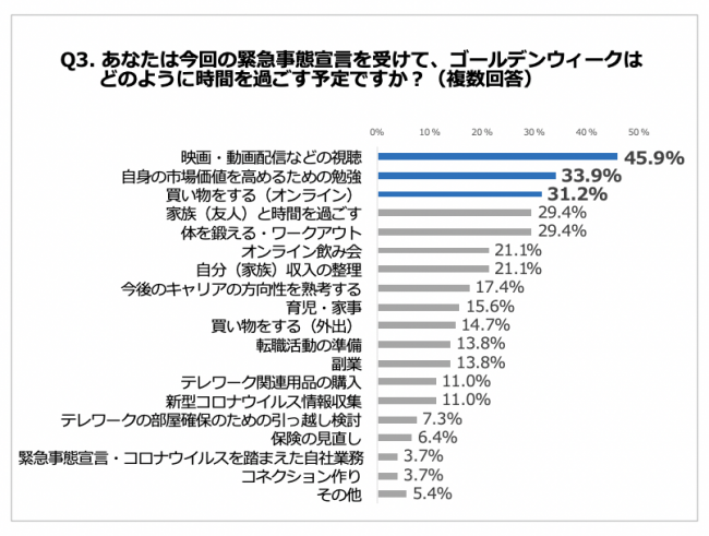 Q3. あなたは今回の緊急事態宣言を受けて、ゴールデンウィークはどのように時間を過ごす予定ですか？
