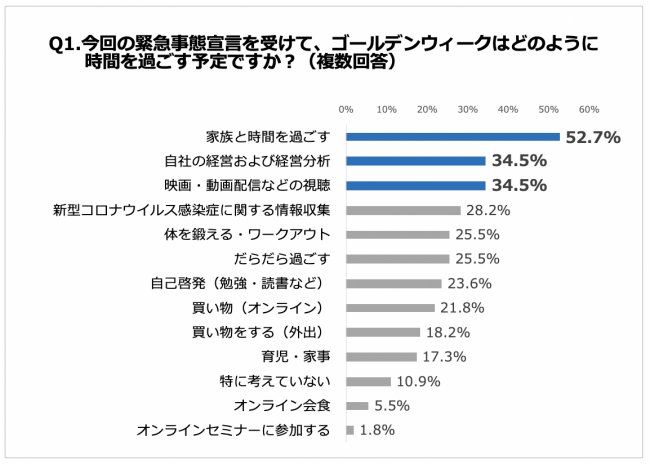 Q1. 今回の緊急事態宣言を受けて、ゴールデンウィークはどのように過ごす予定ですか？