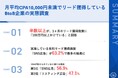 月平均CPA10,000円未満でリード獲得しているBtoB企業のマーケティング担当者に調査】約半数がリード獲得施策に「SNS広告」を起用!一方、約9割がCPA高騰のリスクを実感!